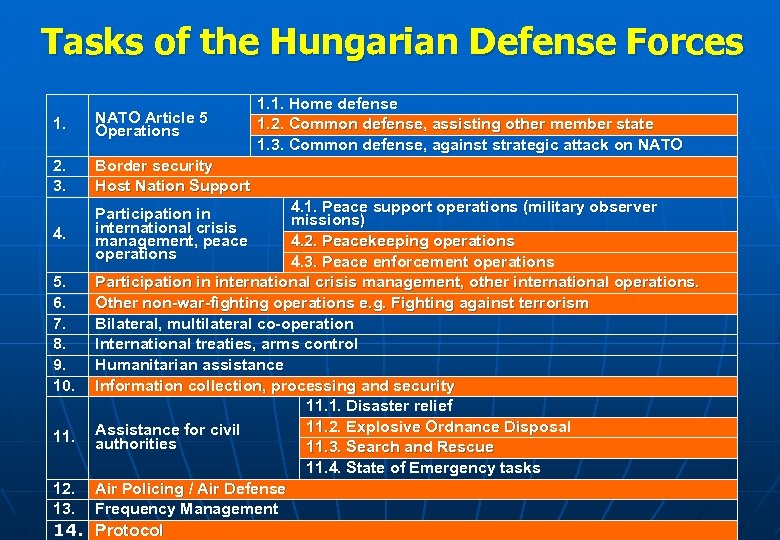 Tasks of the Hungarian Defense Forces 1. NATO Article 5 Operations 2. 3. Border