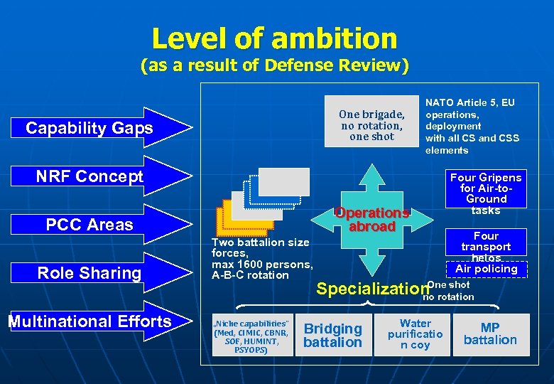Level of ambition (as a result of Defense Review) One brigade, no rotation, one