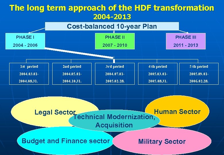 The long term approach of the HDF transformation 2004 -2013 Cost-balanced 10 -year Plan