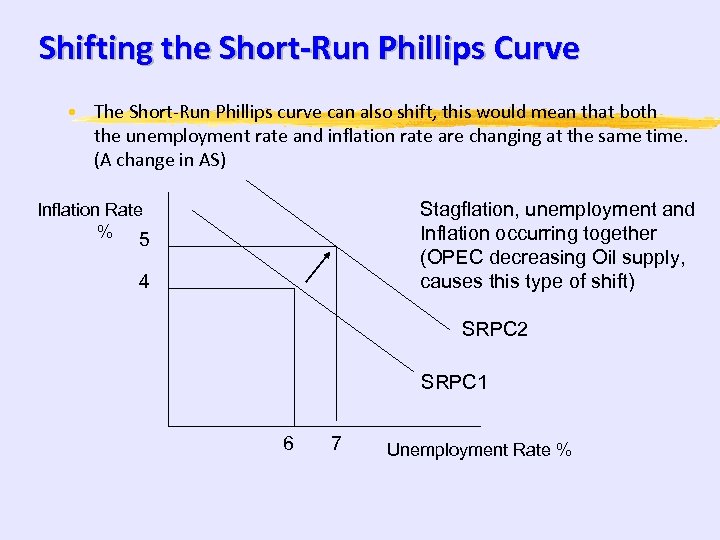 Shifting the Short-Run Phillips Curve • The Short-Run Phillips curve can also shift, this