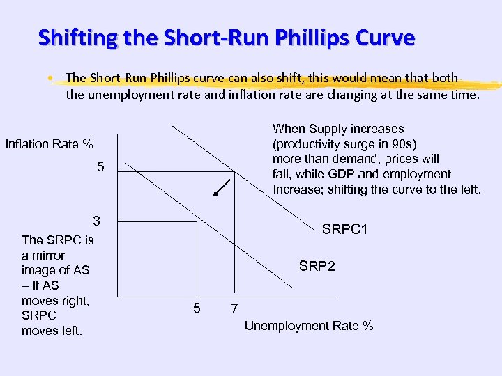 Shifting the Short-Run Phillips Curve • The Short-Run Phillips curve can also shift, this