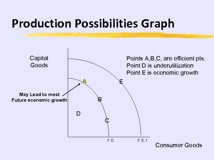 Production Possibilities Graph Capital Goods Points A, B, C, are efficient pts. Point D