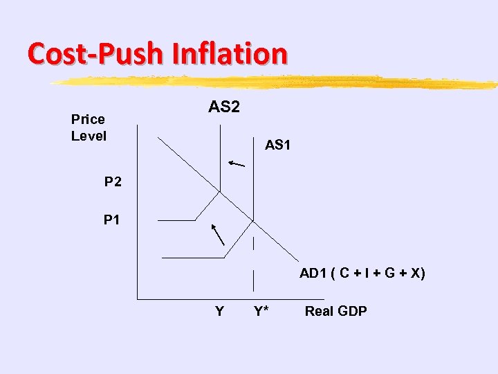 Cost-Push Inflation Price Level AS 2 AS 1 P 2 P 1 AD 1