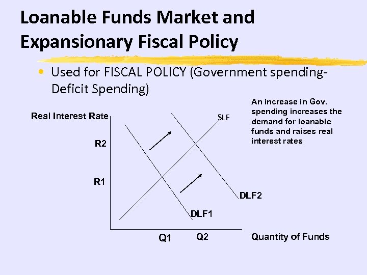 Loanable Funds Market and Expansionary Fiscal Policy • Used for FISCAL POLICY (Government spending.