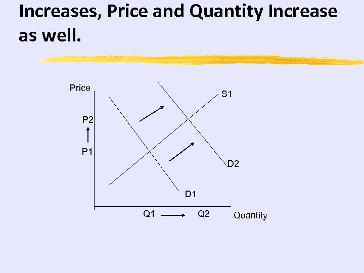 Increases, Price and Quantity Increase as well. Price S 1 P 2 P 1