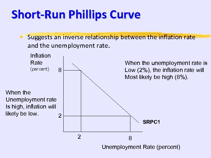 Short-Run Phillips Curve • Suggests an inverse relationship between the inflation rate and the
