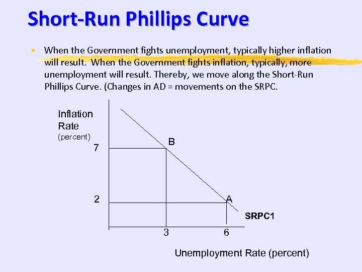 Short-Run Phillips Curve • When the Government fights unemployment, typically higher inflation will result.