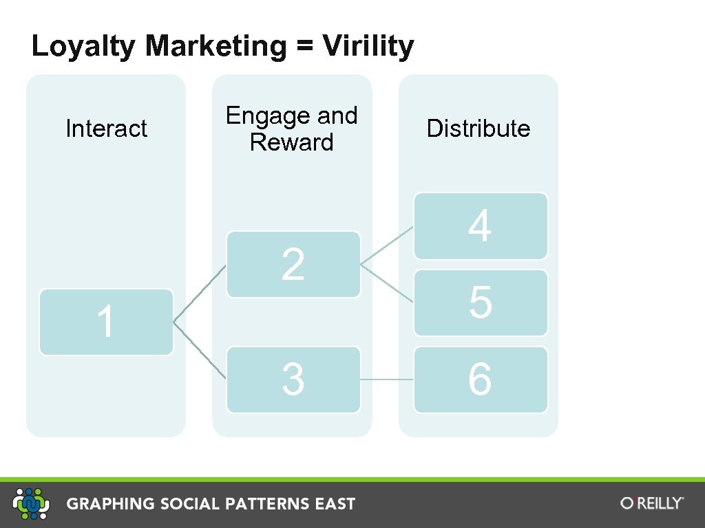 Loyalty Marketing = Virility Interact Engage and Reward 2 1 3 Distribute 4 5