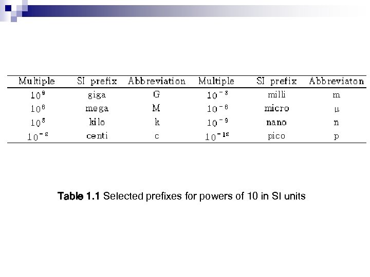 Table 1. 1 Selected prefixes for powers of 10 in SI units 