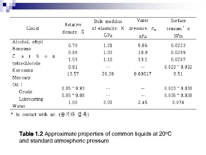 Table 1. 2 Approximate properties of common liquids at 20 o. C and standard