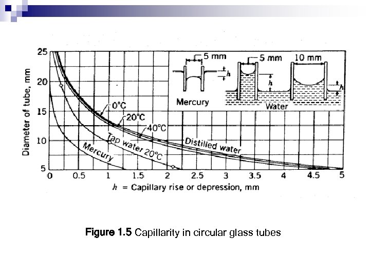 Figure 1. 5 Capillarity in circular glass tubes 