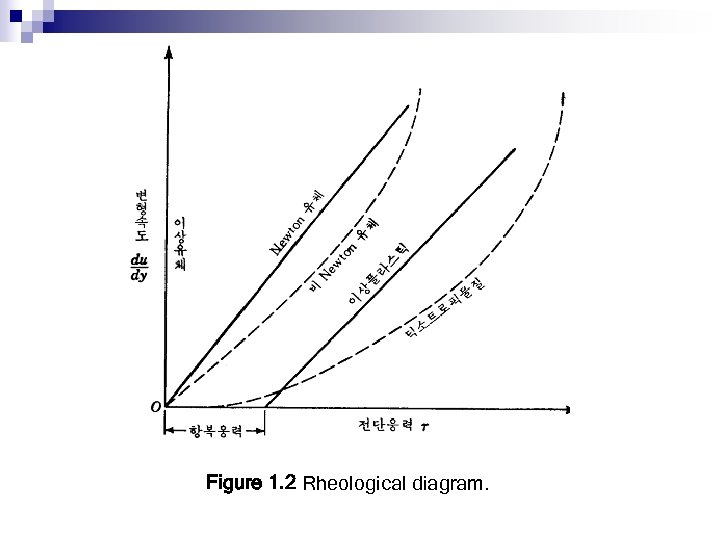 Figure 1. 2 Rheological diagram. 