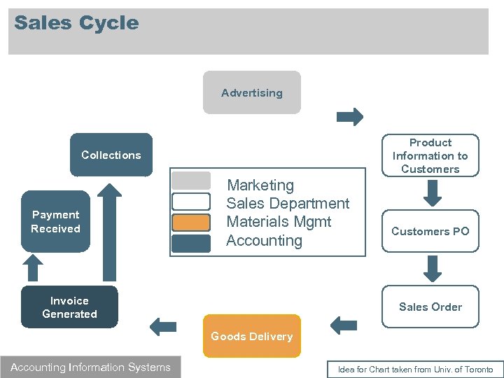 Sales Cycle Advertising Product Information to Customers Collections Payment Received Marketing Sales Department Materials