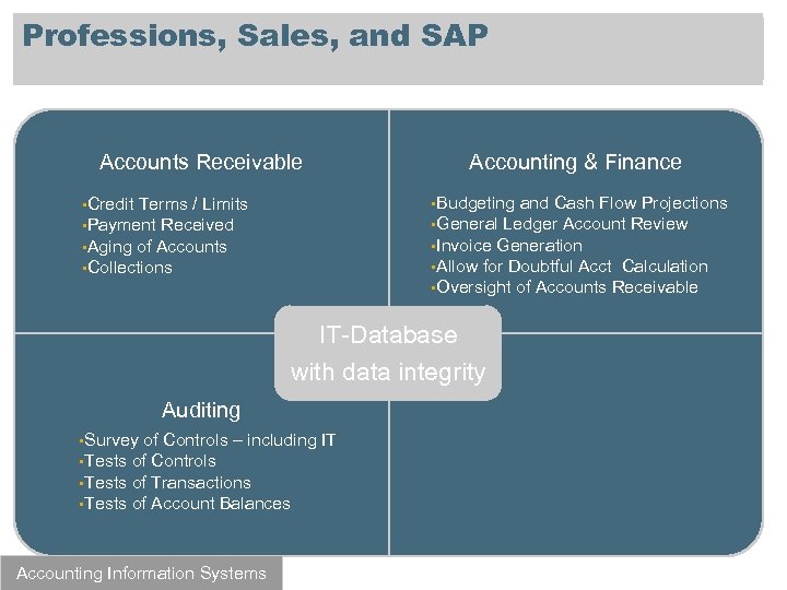 Professions, Sales, and SAP Accounts Receivable Accounting & Finance • Budgeting and Cash Flow