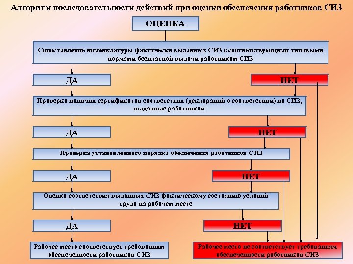 Алгоритм последовательности действий при оценки обеспечения работников СИЗ ОЦЕНКА Сопоставление номенклатуры фактически выданных СИЗ