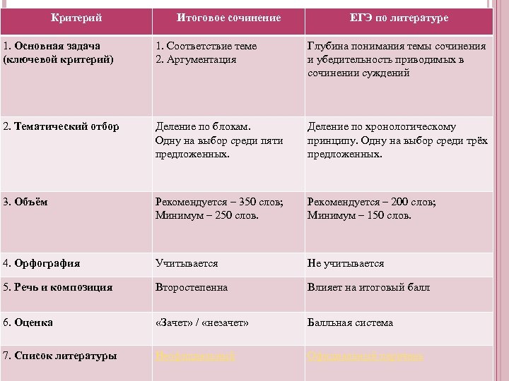 Критерий Итоговое сочинение ЕГЭ по литературе 1. Основная задача (ключевой критерий) 1. Соответствие теме