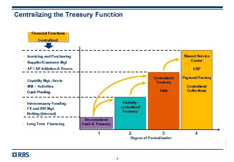 Centralizing the Treasury Function Financial Functions Centralized • Invoicing and Purchasing Shared Service Center