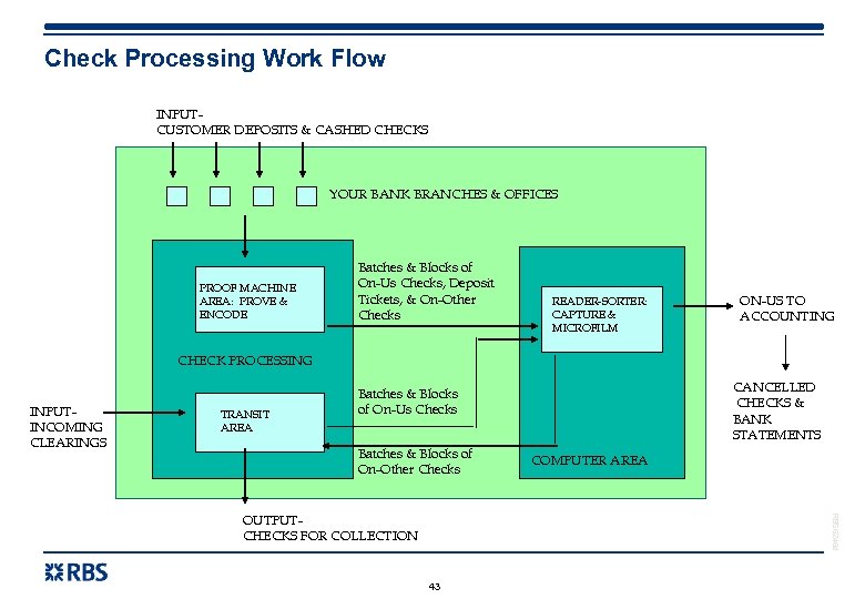 Check Processing Work Flow INPUTCUSTOMER DEPOSITS & CASHED CHECKS YOUR BANK BRANCHES & OFFICES