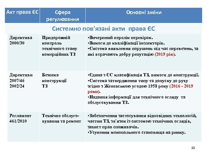 Акт права ЄС Сфера регулювання Основні зміни Системно пов’язані акти права ЄС Директива 2000/30