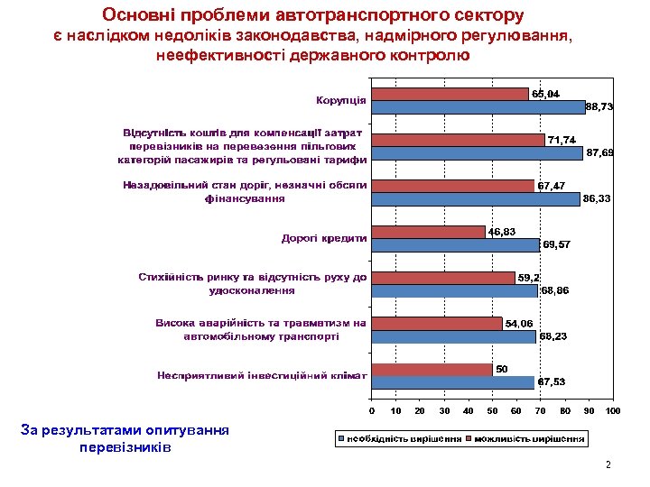 Основні проблеми автотранспортного сектору є наслідком недоліків законодавства, надмірного регулювання, неефективності державного контролю За