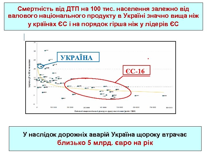 Смертність від ДТП на 100 тис. населення залежно від валового національного продукту в Україні