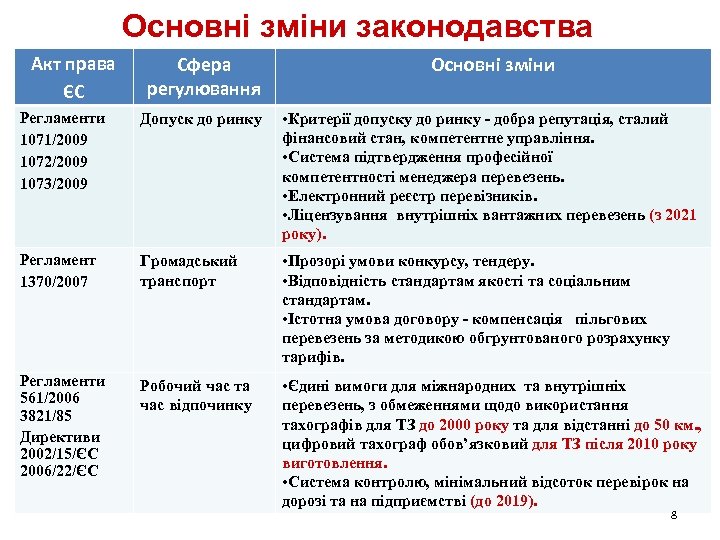 Основні зміни законодавства Акт права ЄС Сфера регулювання Основні зміни Регламенти 1071/2009 1072/2009 1073/2009