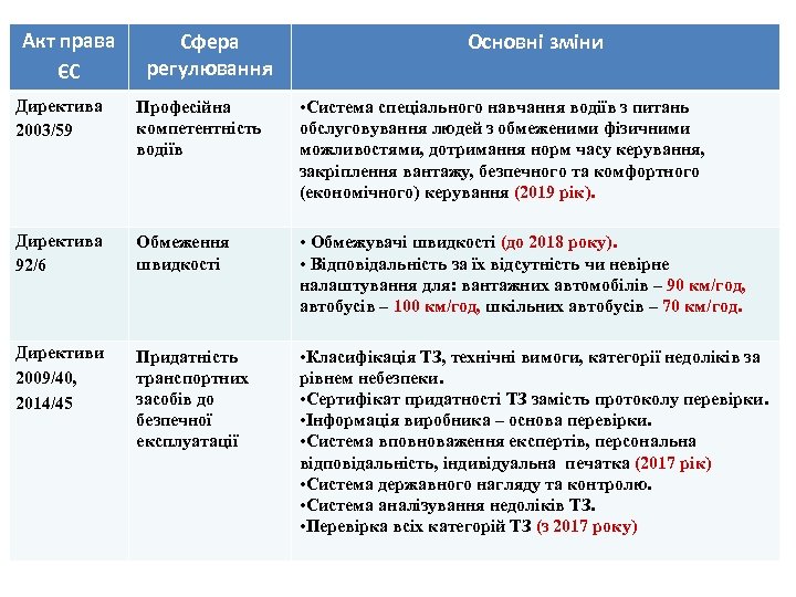 Акт права ЄС Сфера регулювання Основні зміни Директива 2003/59 Професійна компетентність водіїв • Система