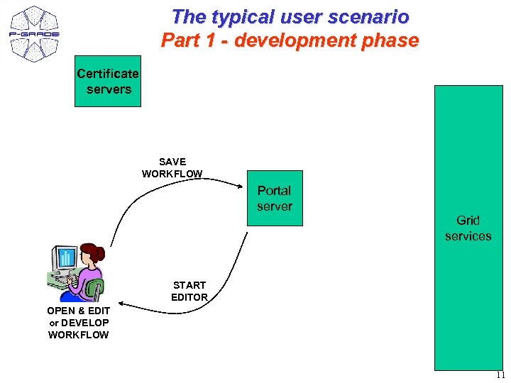 The typical user scenario Part 1 - development phase Certificate servers SAVE WORKFLOW Portal