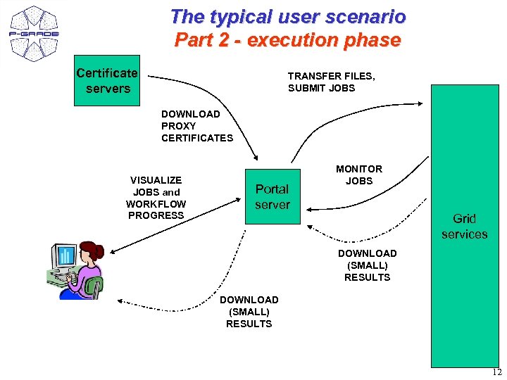 The typical user scenario Part 2 - execution phase Certificate servers TRANSFER FILES, SUBMIT