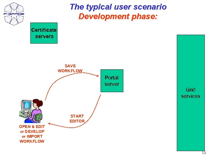 The typical user scenario Development phase: Certificate servers SAVE WORKFLOW Portal server Grid services
