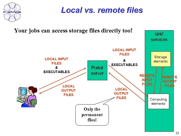 Local vs. remote files Your jobs can access storage files directly too! LOCAL INPUT