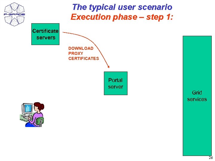 The typical user scenario Execution phase – step 1: Certificate servers DOWNLOAD PROXY CERTIFICATES
