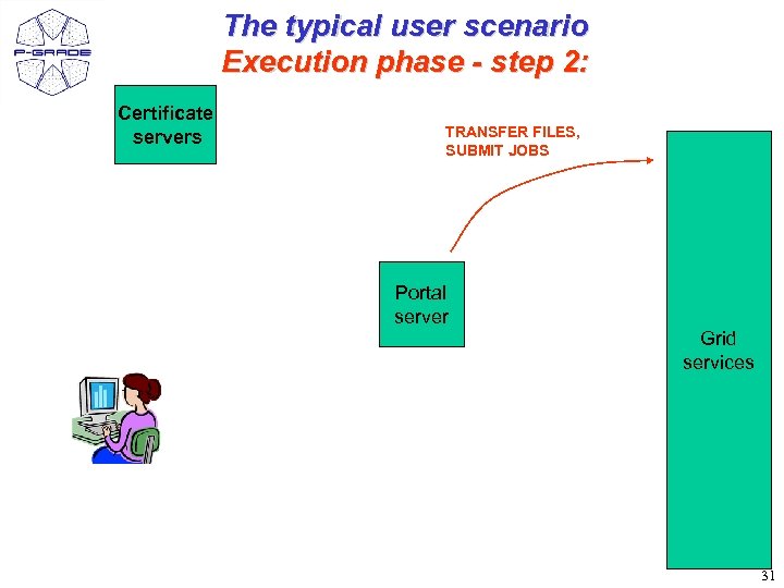 The typical user scenario Execution phase - step 2: Certificate servers TRANSFER FILES, SUBMIT