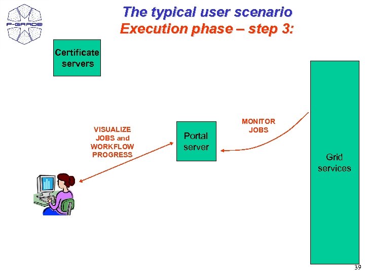 The typical user scenario Execution phase – step 3: Certificate servers VISUALIZE JOBS and