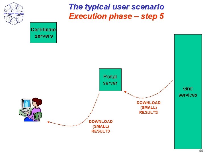 The typical user scenario Execution phase – step 5 Certificate servers Portal server Grid