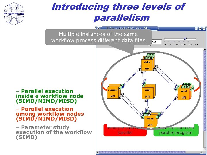 Introducing three levels of parallelism Multiple instances of the same workflow process different data