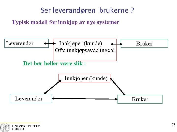 Ser leverandøren brukerne ? Typisk modell for innkjøp av nye systemer Leverandør Innkjøper (kunde)