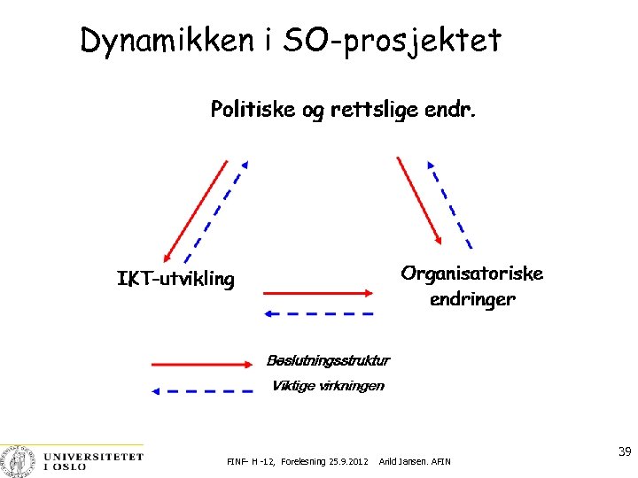 Dynamikken i SO-prosjektet FINF- H -12, Forelesning 25. 9. 2012 Arild Jansen. AFIN 39