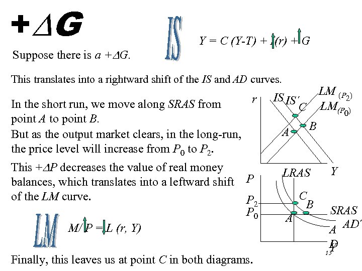 + G Suppose there is a + G. Y = C (Y-T) + I(r)