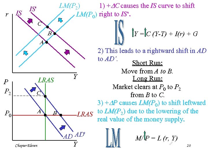 C · B· Y = C (Y-T) + I(r) + G A· P P