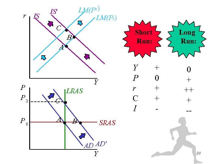 r IS LM(P 2) LM(P 0) IS' C · Short Run: B· A· Y