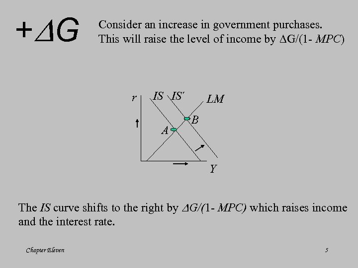 + G Consider an increase in government purchases. This will raise the level of