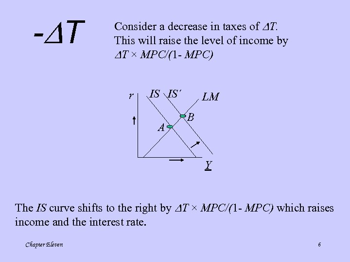 - T Consider a decrease in taxes of T. This will raise the level