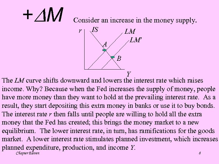 + M Consider an increase in the money supply. r IS LM LM A