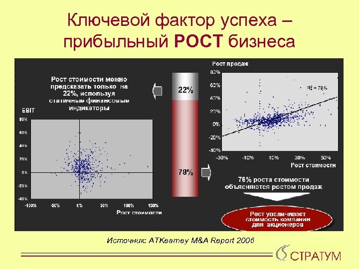 Ключевой фактор успеха – прибыльный РОСТ бизнеса Источник: ATKearney M&A Report 2006 