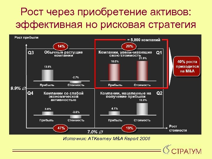 Рост через приобретение активов: эффективная но рисковая стратегия Источник: ATKearney M&A Report 2006 