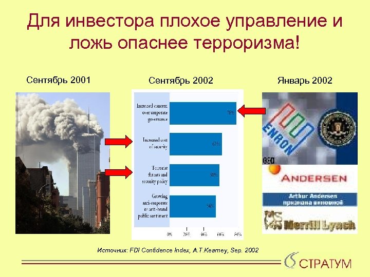 Для инвестора плохое управление и ложь опаснее терроризма! Сентябрь 2001 Сентябрь 2002 Источник: FDI