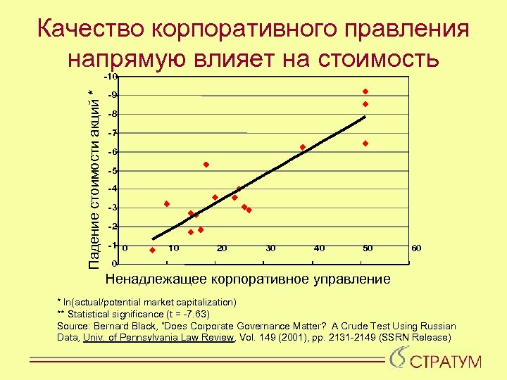 Качество корпоративного правления напрямую влияет на стоимость Падение стоимости акций * -10 -9 -8