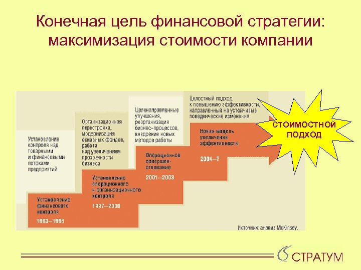 Конечная цель финансовой стратегии: максимизация стоимости компании СТОИМОСТНОЙ ПОДХОД 