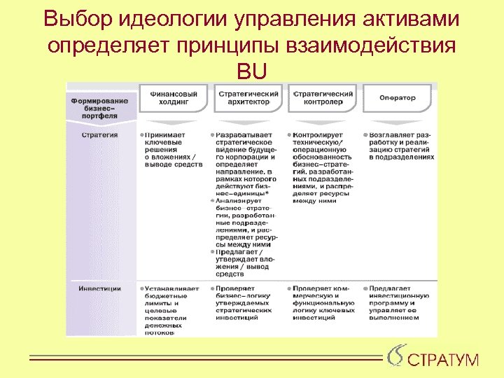 Выбор идеологии управления активами определяет принципы взаимодействия BU 